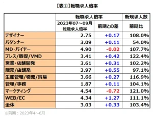 アパレル・ファッション業界の転職求人倍率