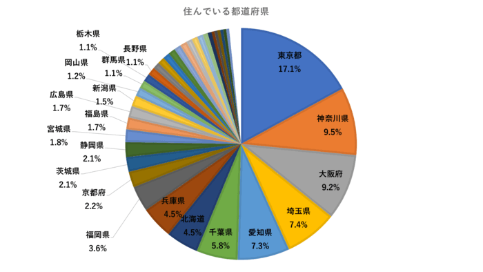 データから見る退職代行の利用状況。男女別・地域別・年齢別ランキング！女性地域グラフ