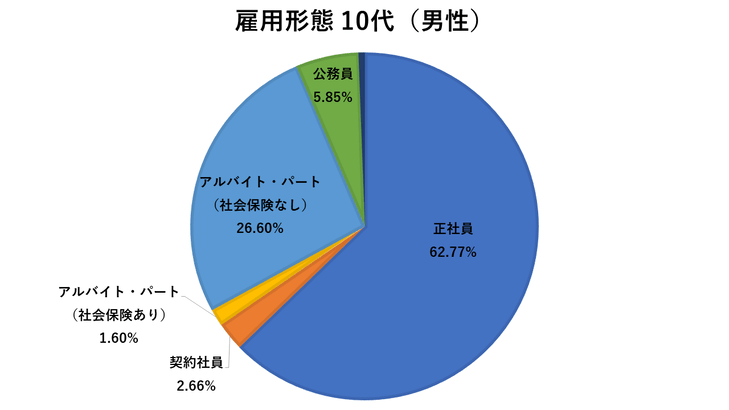 【男性・年代別雇用形態ランキング】