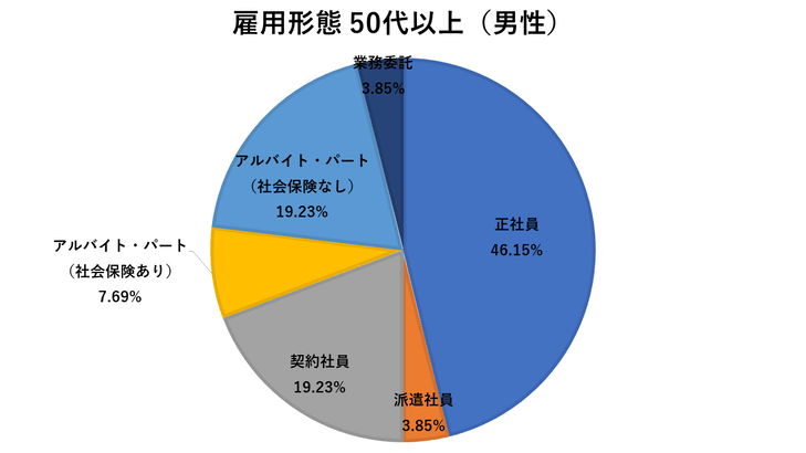 【男性・年代別雇用形態ランキング】